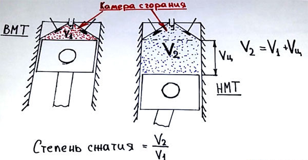 что такое степень сжатия