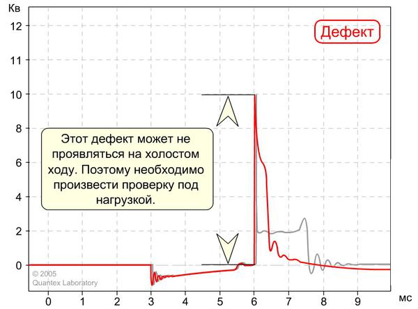 Диагностика системы зажигания.