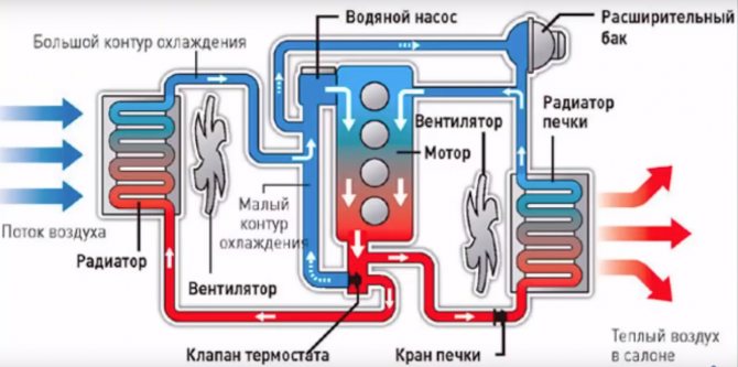 Как работает система охлаждения двигателя схема