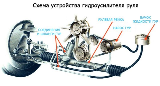 Местонахождение частей и состав гидравлического усилителя руля