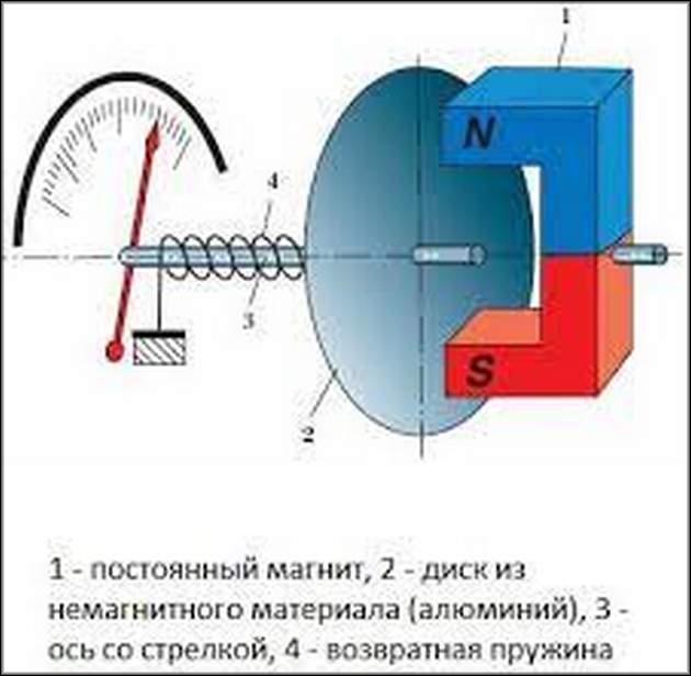 Принцип действия тахометр ВАЗ-2107