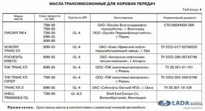 Сколько литров масла в КПП приора?