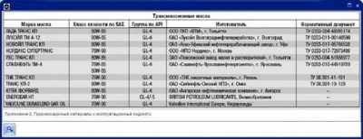 Сколько литров масла в КПП приора?