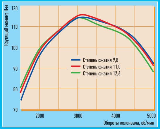 диаграмма степени сжатия