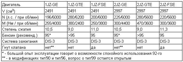 Двигатели серии JZ, MZ и RZ у Toyota
