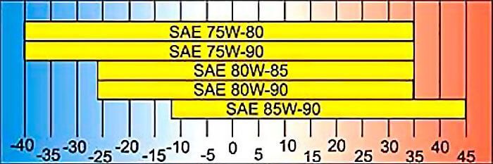 Температурные диапазоны воздуха, в которых можно применять трансмиссионные масла