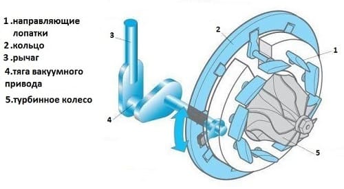 Турбина и её составляющие