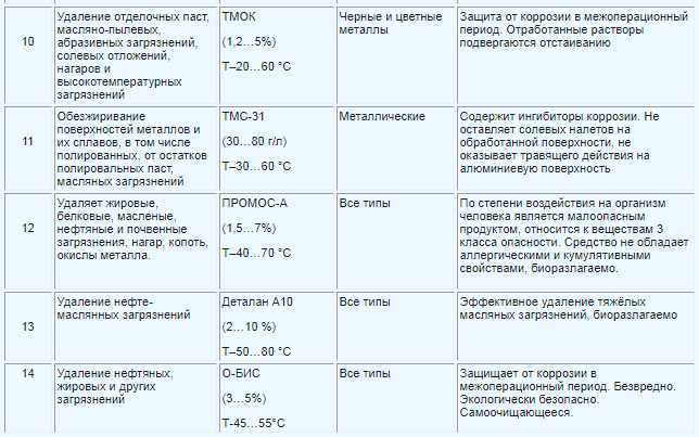 CLEANING ТЕХНОЛОГИИ для автосервиса продолжение