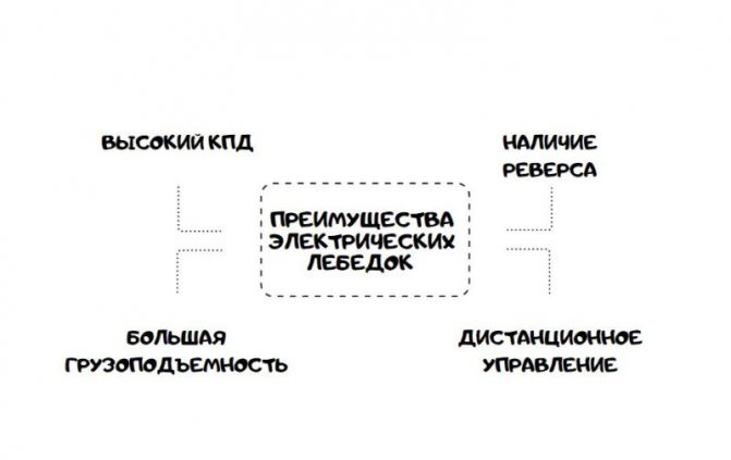 Как сделать электрическую лебедку для гаража своими руками